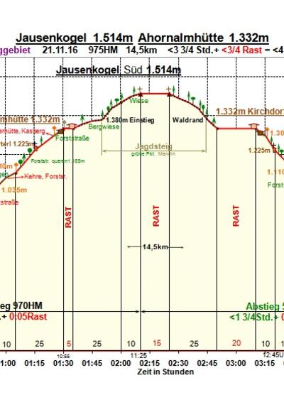 Zeit-Wege-Diagramm im Detail