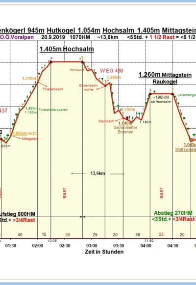 Zeit-Wege-Diagramm im Detail