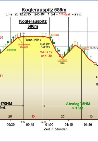 Zeit-Wege-Diagramm im Detail!