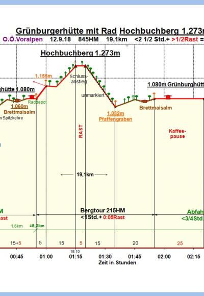 Zeit-Wege-Diagramm im Detail!