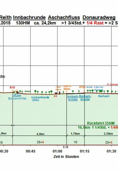 Zeit-Wege-Diagramm im Detail