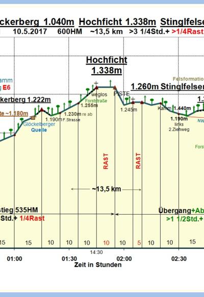 Zeit-Wege-Diagramm im Detail, neu!