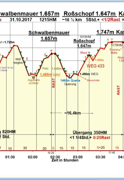 Zeit-Wege-Diagramm im Detail