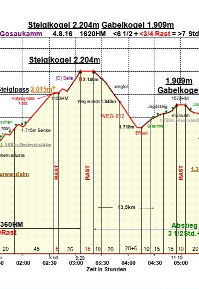 Zeit-Wege-Diagramm im Detail