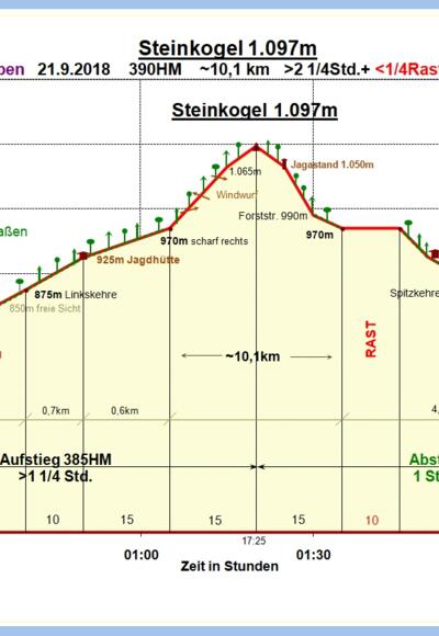 Zeit-Wege-Diagramm im Detail