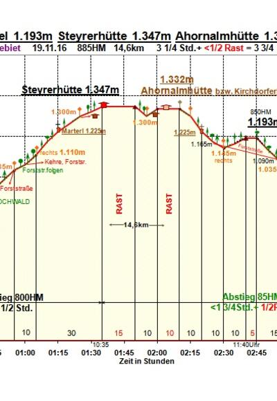 Zeit-Wege-Diagramm im Detail
