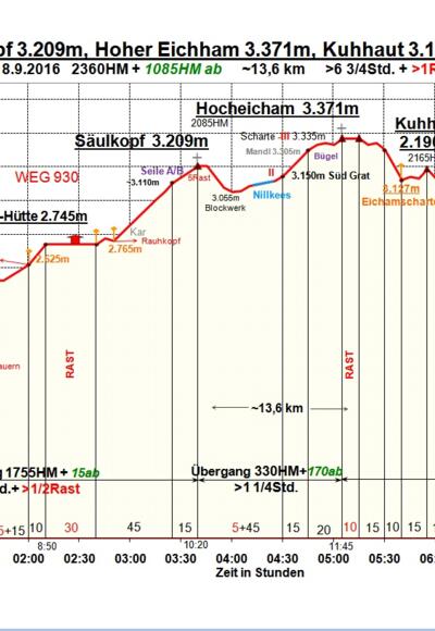 Zeit-Wege-Diagramm im Detail