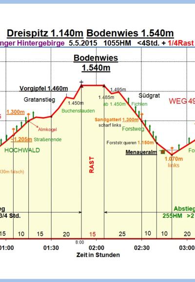 Zeit-Wege-Diagramm im Detail