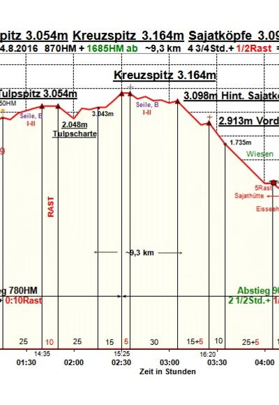 Zeit-Wege-Diagramm im Detail