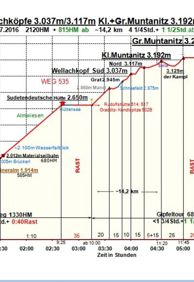 Zeit-Wege-Diagramm im Detail