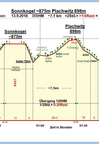 Zeit-Wege-Diagramm im Detail