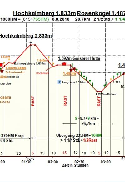 Zeit-Wege-Diagramm im Detail