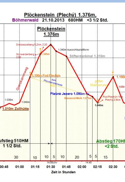 Zeit-Wege-Diagramm im Detail