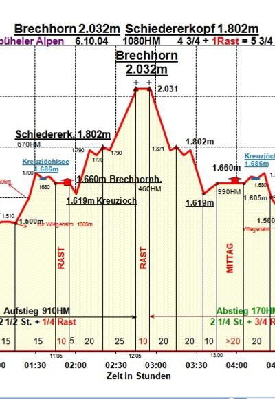 Zeit-Wege-Diagramm im Detail