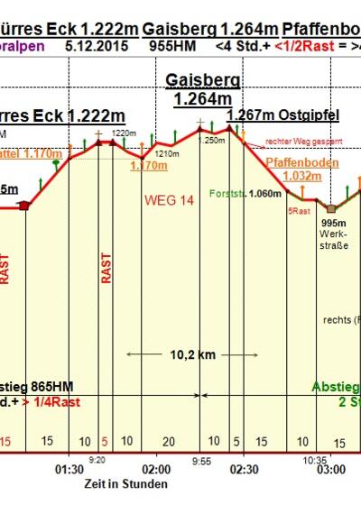 Zeit-Wege-Diagramm im Detail