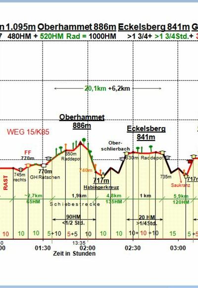 Zeit-Wege-Diagramm im Detail!