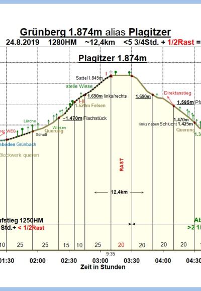Zeit-Wege-Diagramm im Detail