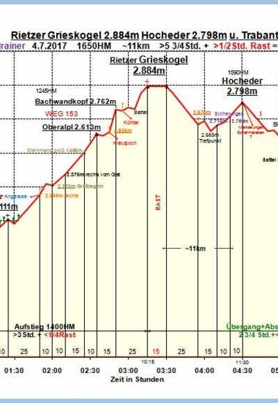 Zeit-Wege-Diagramm im Detail