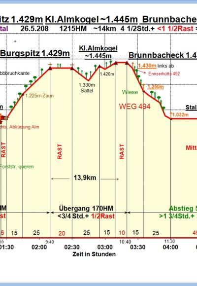 Zeit-Wege-Diagramm im Detail