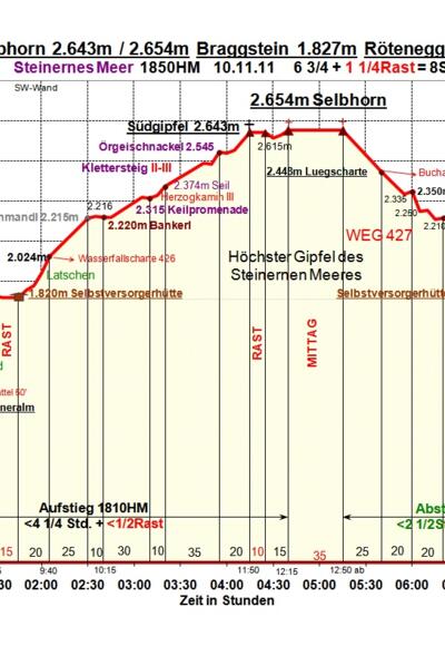 Zeit-Wege-Diagramm im Detail
