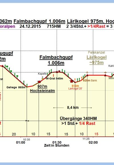 Zeit-Wege-Diagramm im Detail