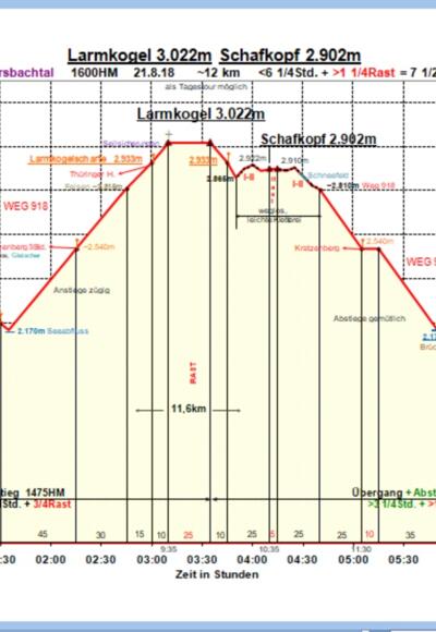 Zeit-Wege-Diagramm im Detail
