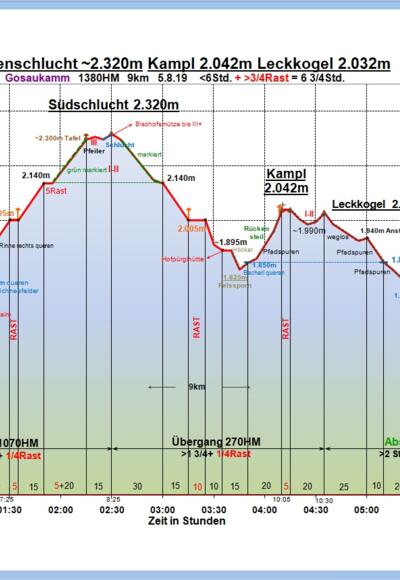 Zeit-Wege-Diagramm im Detail