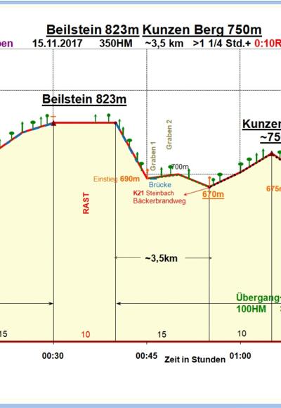 Zeit-Wege-Diagramm im Detail