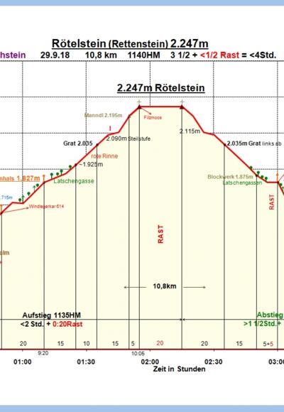 Zeit-Wege-Diagramm im Detail