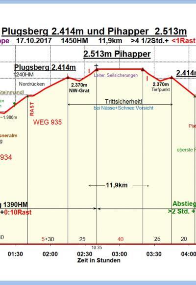 Zeit-Wege-Diagramm im Detail