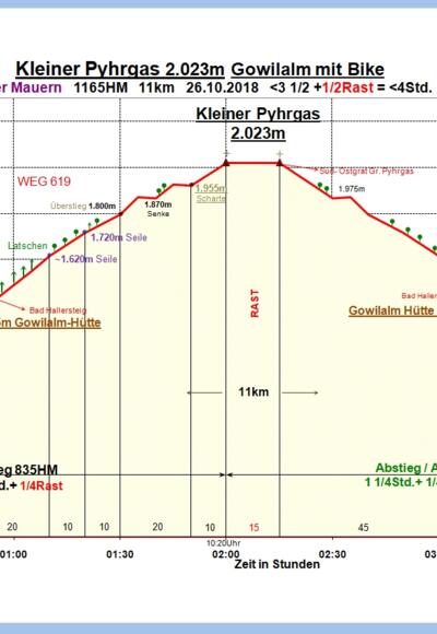 Zeit-Wege-Diagramm im Detail