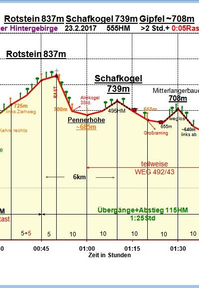 Zeit-Wege-Diagramm im Detail