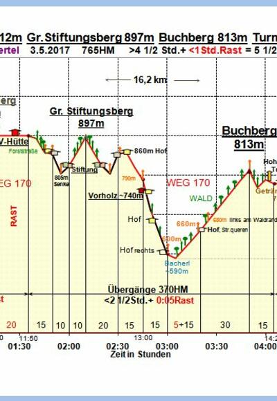 Zeit-Wege-Diagramm im Detail