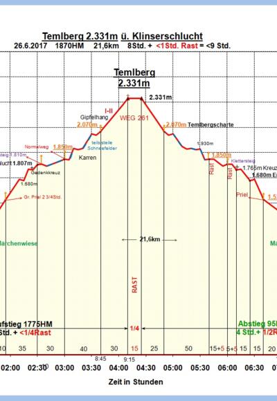 Zeit-Wege-Diagramm im Detail!
