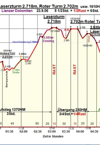 Zeit-Wege-Diagramm im Detail