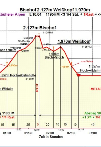 Zeit-Wege-Diagramm im Detail