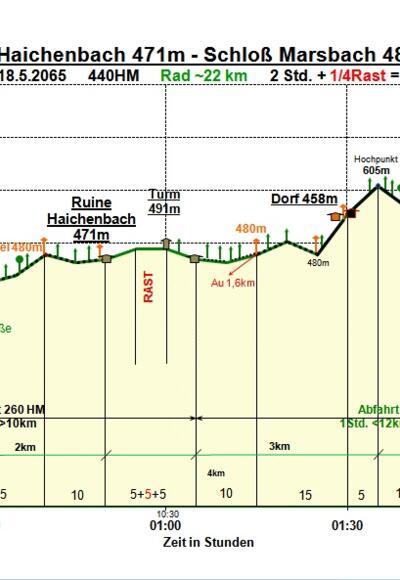 Zeit-Wege-Diagramm im Detail