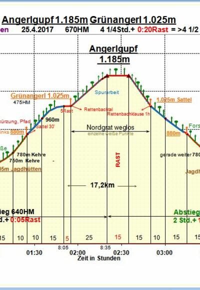Zeit-Wege-Diagramm im Detail