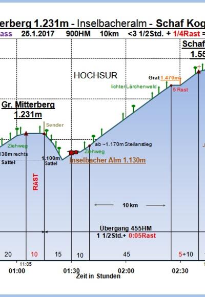Zeit-Wege-Diagramm im Detail