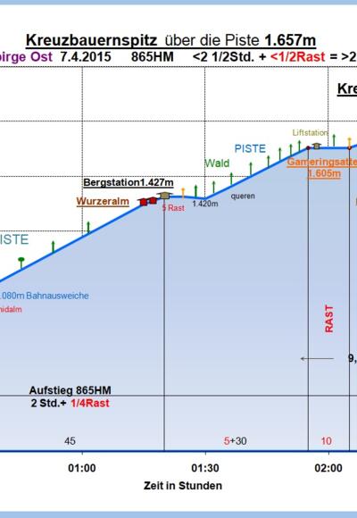 Zeit-Wege-Diagramm im Detail