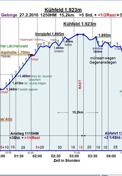 Zeit-Wege-Diagramm im Detail