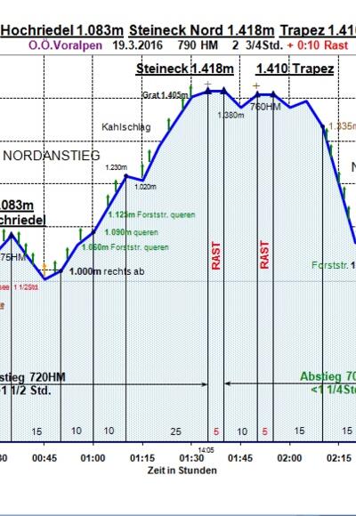 Zeit-Wege-Diagramm im Detail