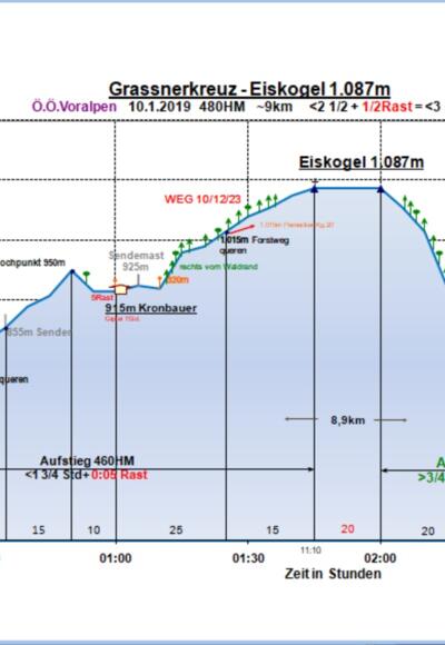 Zeit-Wege-Diagramm im Detail