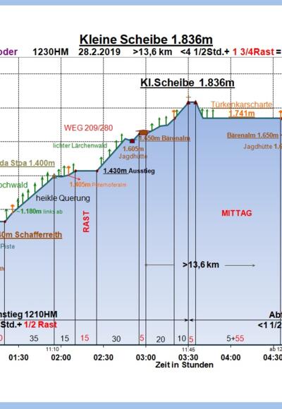 Zeit-Wege-Diagramm im Detail!