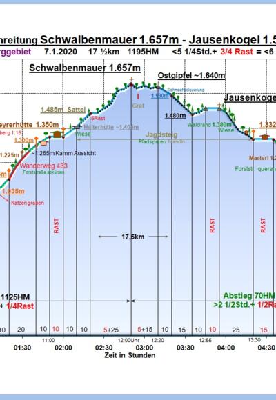 Zeit-Wege-Diagramm im Detail