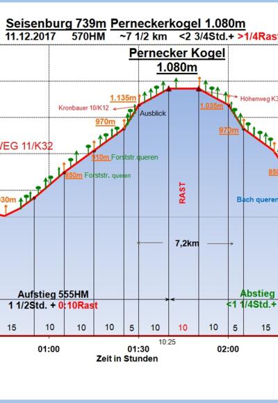 Zeit-Wege-Diagramm im Detail