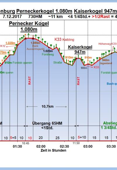 Zeit-Wege-Diagramm im Detail