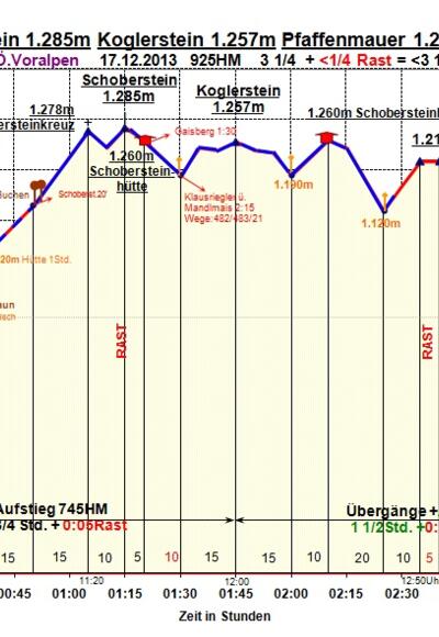Zeit-Wege-Diagramm im Detail