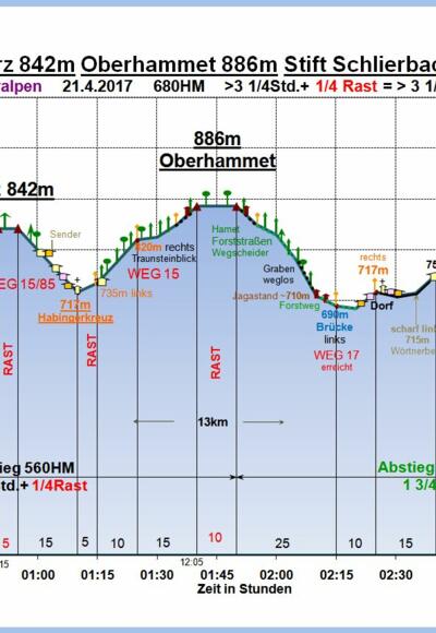 Zeit-Wege-Diagramm im Detail