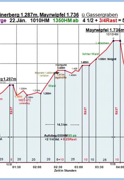 Zeit-Wege-Diagramm im Detail